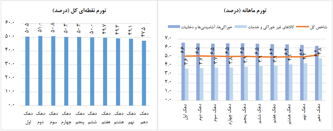 تورم نقطه به نقطه مهرماه اعلام شد تورم نقطه به نقطه مهرماه اعلام شد