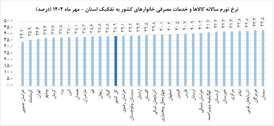 تورم نقطه به نقطه مهرماه اعلام شد تورم نقطه به نقطه مهرماه اعلام شد