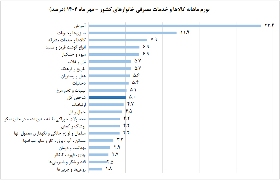 تورم نقطه به نقطه مهرماه اعلام شد تورم نقطه به نقطه مهرماه اعلام شد