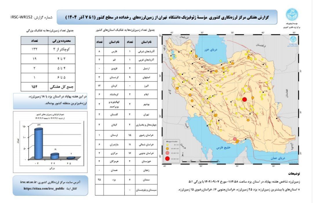 ثبت ۱۵۴ زلزله در هفته نخست آذر ۱۴۰۴ ثبت ۱۵۴ زلزله در هفته نخست آذر ۱۴۰۴
