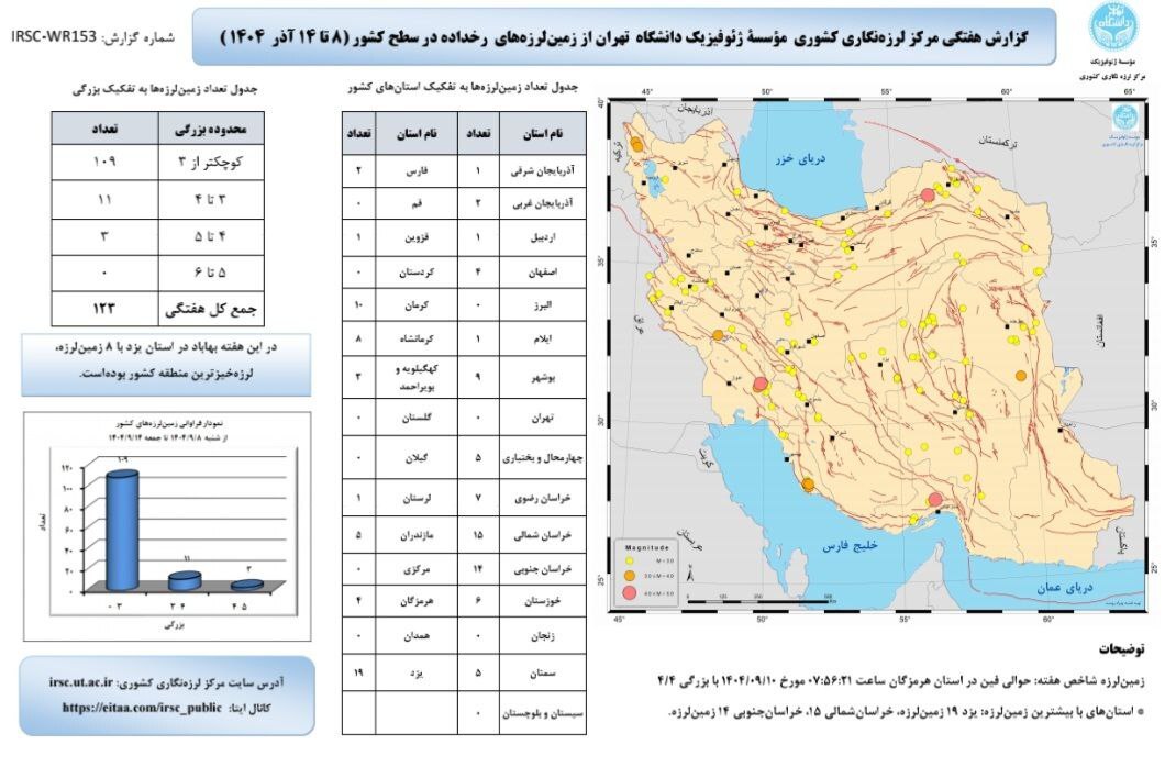 ثبت ۱۲۳ زلزله در کشور طی هفته گذشته ثبت ۱۲۳ زلزله در کشور طی هفته گذشته