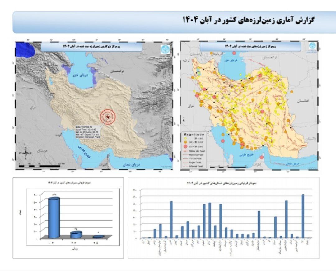 ثبت ۶۰۲ زلزله در آبان ۱۴۰۴/یزد لرزهخیزترین استان کشور ثبت ۶۰۲ زلزله در آبان ۱۴۰۴/یزد لرزهخیزترین استان کشور