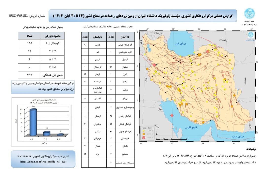 ثبت ۶۰۲ زلزله در آبان ۱۴۰۴/یزد لرزهخیزترین استان کشور ثبت ۶۰۲ زلزله در آبان ۱۴۰۴/یزد لرزهخیزترین استان کشور