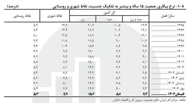 کاهش آمار ازدواج نسبتبه سال گذشته/طلاقها در تابستان ۱۴۰۴ رکورد زدند؟ کاهش آمار ازدواج نسبتبه سال گذشته/طلاقها در تابستان ۱۴۰۴ رکورد زدند؟