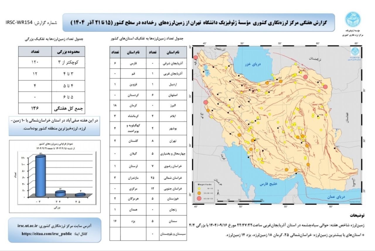 ثبت ۱۳۶ زمینلرزه در کشور طی یک هفته گذشته ثبت ۱۳۶ زمینلرزه در کشور طی یک هفته گذشته