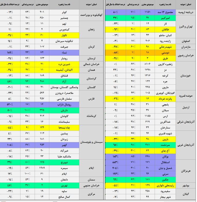 آخرین آمار از مخازن آب سد‌های کشور از ابتدای سال آبی جاری تا ۷ فروردین ۱۴۰۵