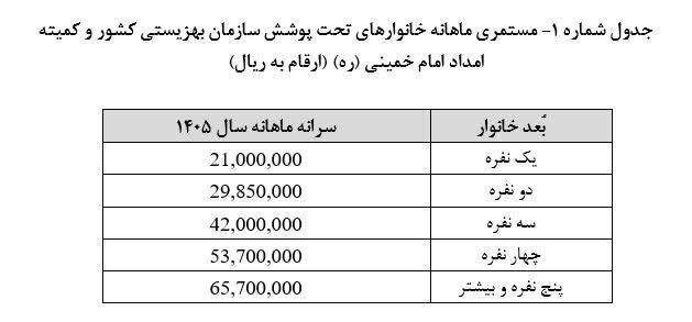 مبلغ مستمری سال ۱۴۰۵ خانوار‌های تحت پوشش بهزیستی و کمیته امداد مشخص شد