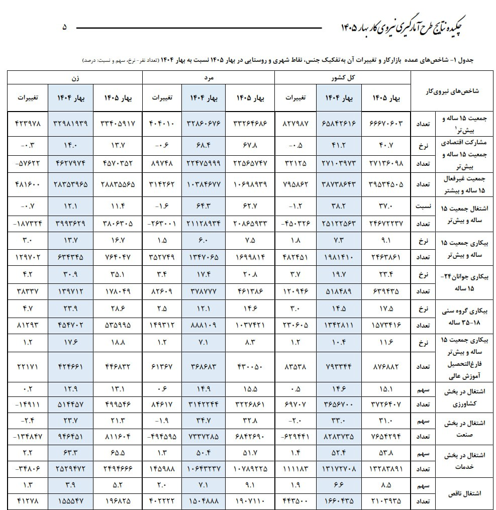 نرخ بیکاری در بهار ۱۴۰۵ به ۹.۱ درصد رسید نرخ بیکاری در بهار ۱۴۰۵ به ۹.۱ درصد رسید