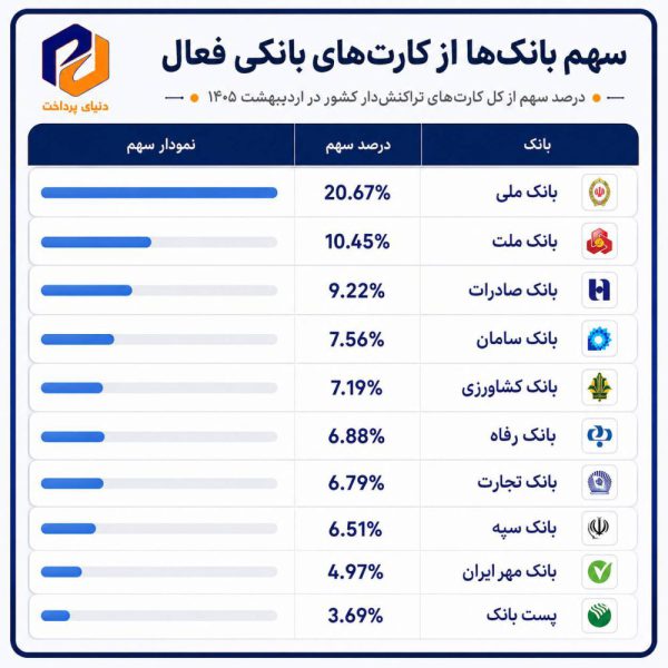 بانک ملی ایران در صدر کارتهای بانکی تراکنشدار کشور بانک ملی ایران در صدر کارتهای بانکی تراکنشدار کشور
