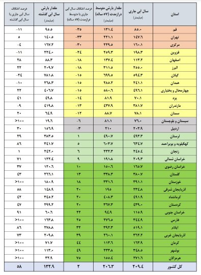 آخرین وضعیت سدها و بارشها/از رشد ۵۳ درصدی ورودی آب تا نگرانی از وضعیت ۸ سد مهم آخرین وضعیت سدها و بارشها/از رشد ۵۳ درصدی ورودی آب تا نگرانی از وضعیت ۸ سد مهم