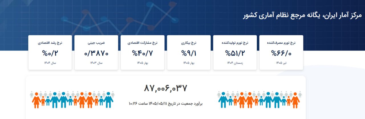 جمعیت ایران از ۸۷ میلیون نفر گذشت جمعیت ایران از ۸۷ میلیون نفر گذشت