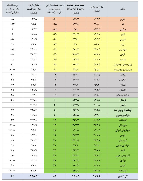 آخرین آمار از مخازن آب سد‌های کشور از ابتدای سال آبی جاری تا ۷ فروردین ۱۴۰۵