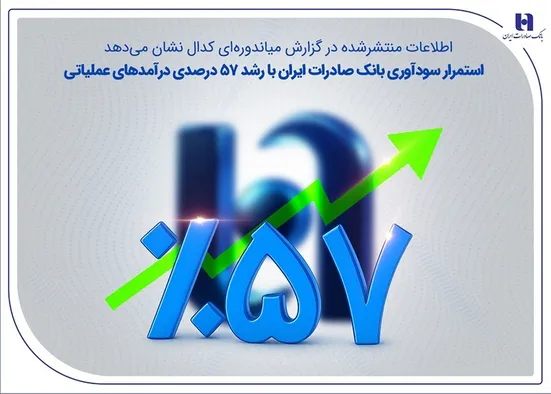 استمرار سودآوری بانک صادرات ایران با رشد ۵۷ درصدی درآمد&zwnj;های عملیاتی
