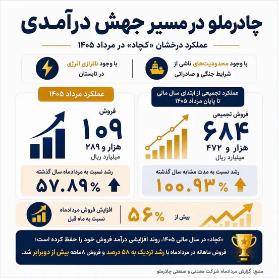 درخشش &laquo;کچاد&raquo; زیر فشار محدودیت&zwnj;ها و ناترازی انرژی