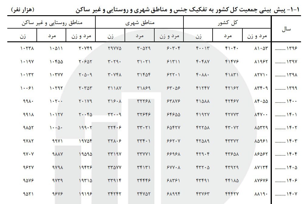 جمعیت ایران از ۸۷ میلیون نفر گذشت جمعیت ایران از ۸۷ میلیون نفر گذشت