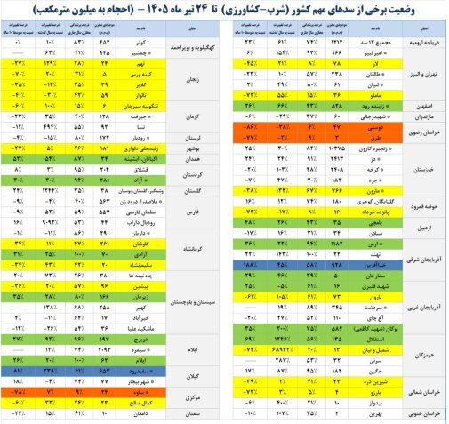 ۶ سد کشور همچنان کمتر از ۱۰ درصد آب دارند ۶ سد کشور همچنان کمتر از ۱۰ درصد آب دارند