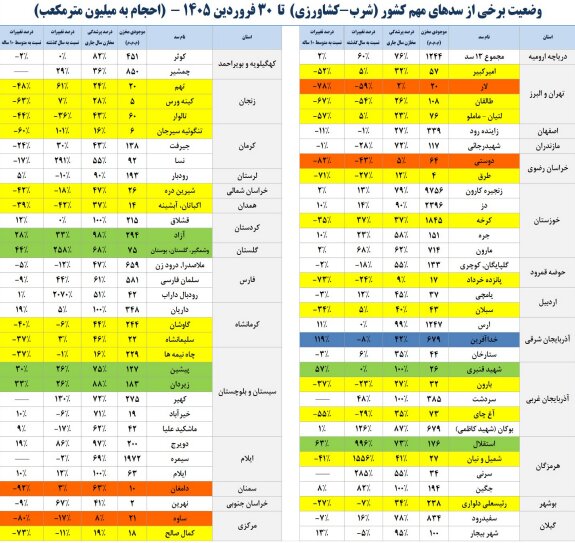 آخرین وضعیت سدها و بارشها/از رشد ۵۳ درصدی ورودی آب تا نگرانی از وضعیت ۸ سد مهم آخرین وضعیت سدها و بارشها/از رشد ۵۳ درصدی ورودی آب تا نگرانی از وضعیت ۸ سد مهم