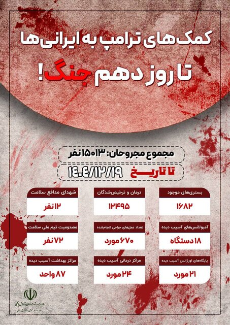 بیش از ۱۵ هزار نفر در پی حملات دشمن مجروح شده‌اند