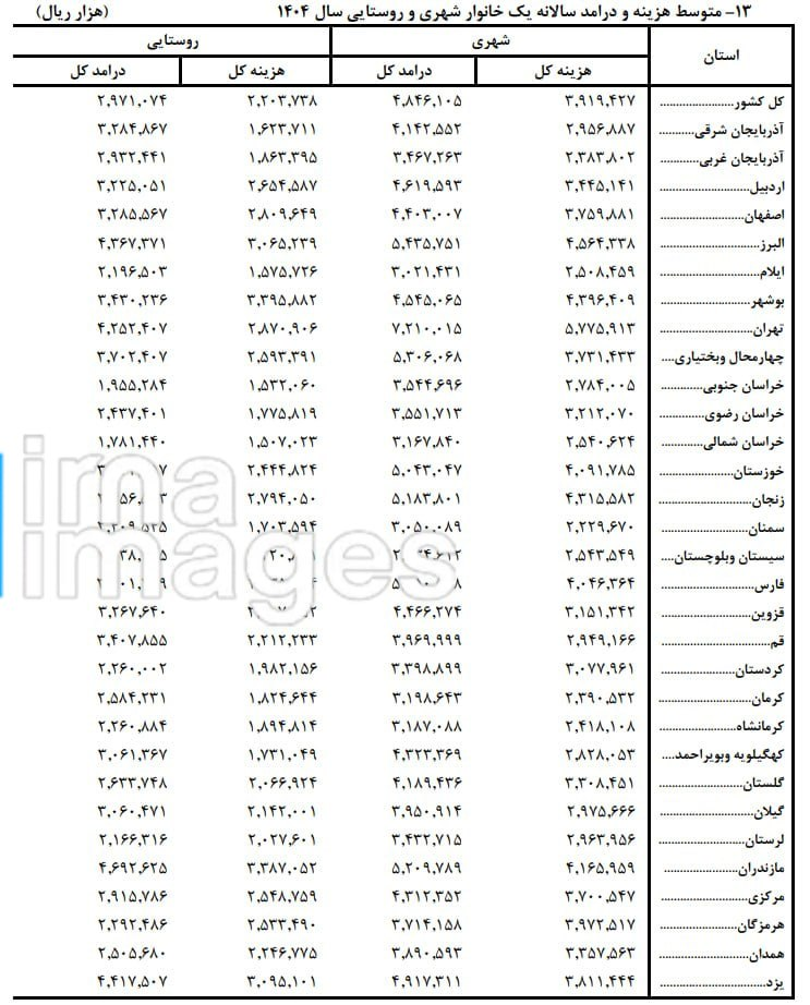 درآمد و هزینه سالانه خانوار‌های ایرانی اعلام شد