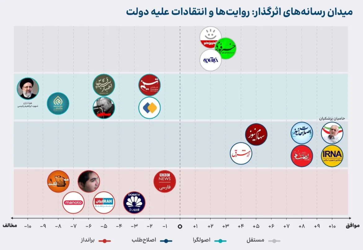 ایرنا، اصلاحات نیوز و اعتماد موثرترین حامیان رسانه‌ای دولت