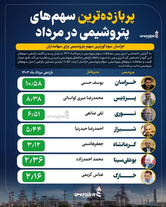 پربازده&zwnj;ترین سهم&zwnj;های پتروشیمی در مرداد ۱۴۰۳