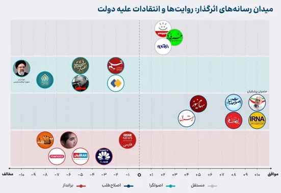 ایرنا، اصلاحات نیوز و اعتماد موثرترین حامیان رسانه&zwnj;ای دولت