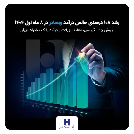 جهش چشمگیر سپرده&zwnj;ها، تسهیلات و درآمد بانک صادرات ایران