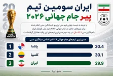 ایران در جمع ۳ تیم پیر جام جهانی ۲۰۲۶/لیست نهایی قلعه‌نویی با میانگین سنی ۲۹.۹