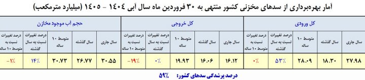 آخرین وضعیت سدها و بارشها/از رشد ۵۳ درصدی ورودی آب تا نگرانی از وضعیت ۸ سد مهم آخرین وضعیت سدها و بارشها/از رشد ۵۳ درصدی ورودی آب تا نگرانی از وضعیت ۸ سد مهم