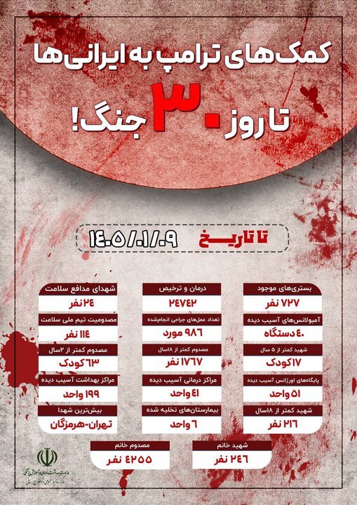 آخرین آمار شهدا و مجروحان تا روز ۳۰ جنگ/شهادت ۲۴۶ بانو