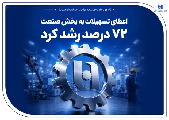گام موثر بانک صادرات ایران در حمایت از اشتغال/ اعطای تسهیلات به بخش صنعت ۷۲ درصد رشد کرد