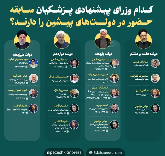 کدام وزرای پیشنهادی دکتر پزشکیان سابقه حضور در دولت&zwnj;های گذشته را دارند؟