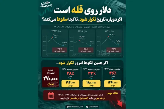 آیا تاریخ تکرار می&zwnj;شود و دلار به کم&zwnj;تر از ۲۰۰ هزار تومان می&zwnj;رسد؟