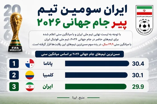 ایران در جمع ۳ تیم پیر جام جهانی ۲۰۲۶/لیست نهایی قلعه&zwnj;نویی با میانگین سنی ۲۹.۹