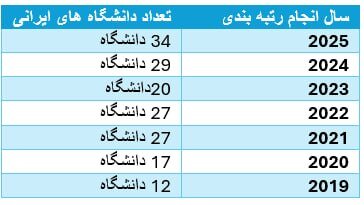 حذف نام «ایران» از جمع رتبه بندی دانشگاه‌های تأثیرگذار تایمز سال ۲۰۲۶