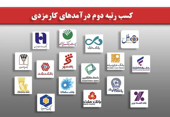افزایش درآمدهای کارمزدی بانک شهر/ کسب رتبه دوم میان بانک های مورد بررسی
