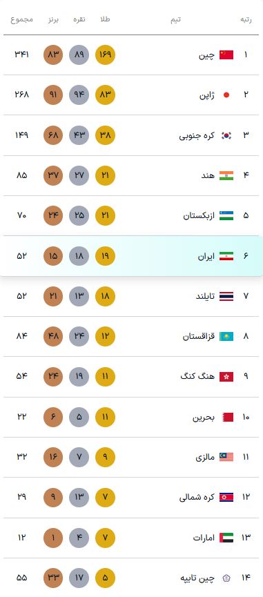جدول مدالی بازیهای آسیایی ۲۰۲۶ ناگویا (۱۱ مهر ۱۴۰۵) /از تشک کشتی تا تور والیبال جدول مدالی بازیهای آسیایی ۲۰۲۶ ناگویا (۱۱ مهر ۱۴۰۵) /از تشک کشتی تا تور والیبال