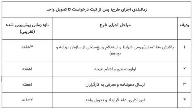 ثبتنام دور جدید مسکن استیجاری زوجهای جوان در سه استان، از فردا (۲۳ تیر ۱۴۰۵) ثبتنام دور جدید مسکن استیجاری زوجهای جوان در سه استان، از فردا (۲۳ تیر ۱۴۰۵)