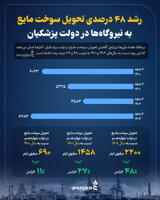 رشد تحویل سوخت مایع به نیروگاه&zwnj;ها در دولت پزشکیان +اینفوگرافیک