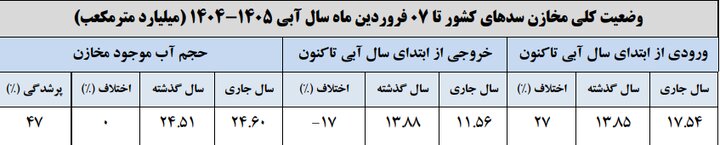 آخرین آمار از مخازن آب سد‌های کشور از ابتدای سال آبی جاری تا ۷ فروردین ۱۴۰۵