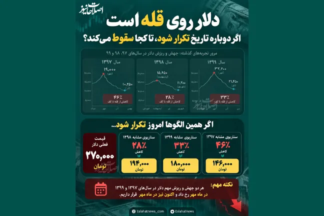 دلار نرخ ارز