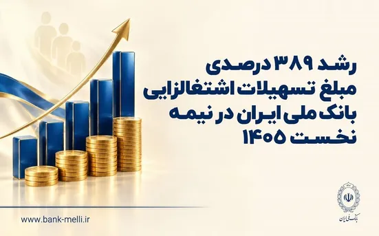 رشد ۳۸۹ درصدی مبلغ تسهیلات اشتغالزایی بانک ملی ایران در نیمه نخست ۱۴۰۵