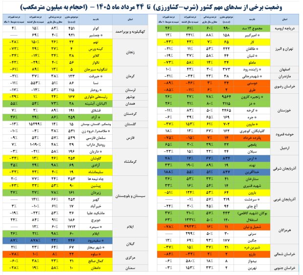 حدود نیمی از مخازن سد‌های کشور خالی است