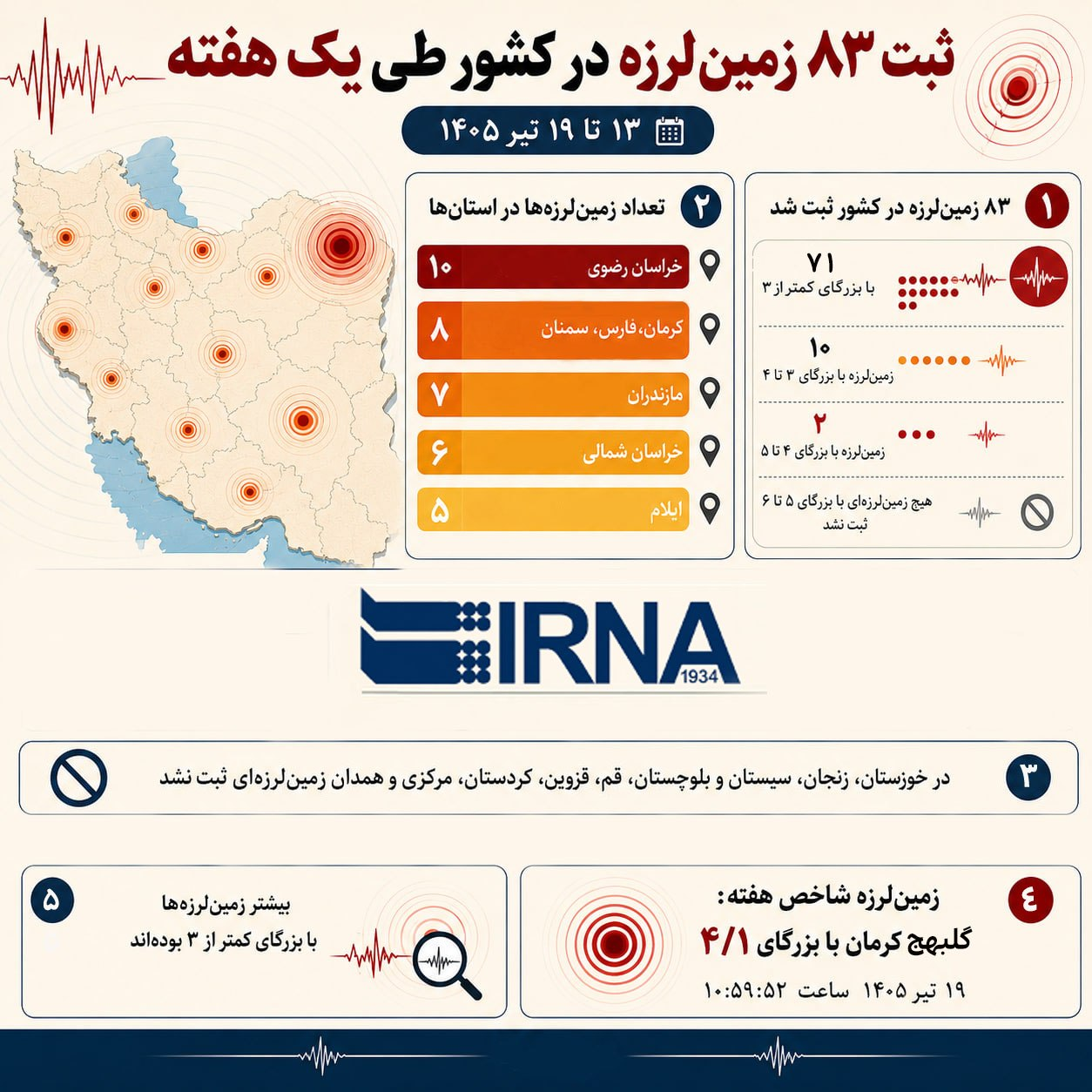 ثبت ۸۳ زلزله در کشور طی یک هفته