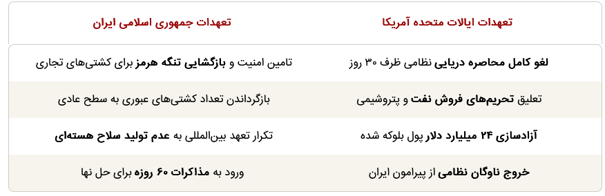 جزئیات توافق ایران و آمریکا جزئیات توافق ایران و آمریکا