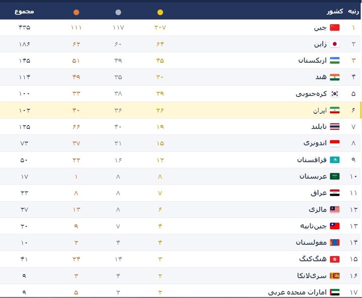 پایان کار ایران در مسابقات پاراآسیایی ناگویا با ۱۰۲ مدال پایان کار ایران در مسابقات پاراآسیایی ناگویا با ۱۰۲ مدال