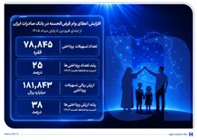 افزایش اعطای وام قرض‌الحسنه در بانک صادرات ایران/ تداوم روند صعودی در حمایت از مشاغل خانگی