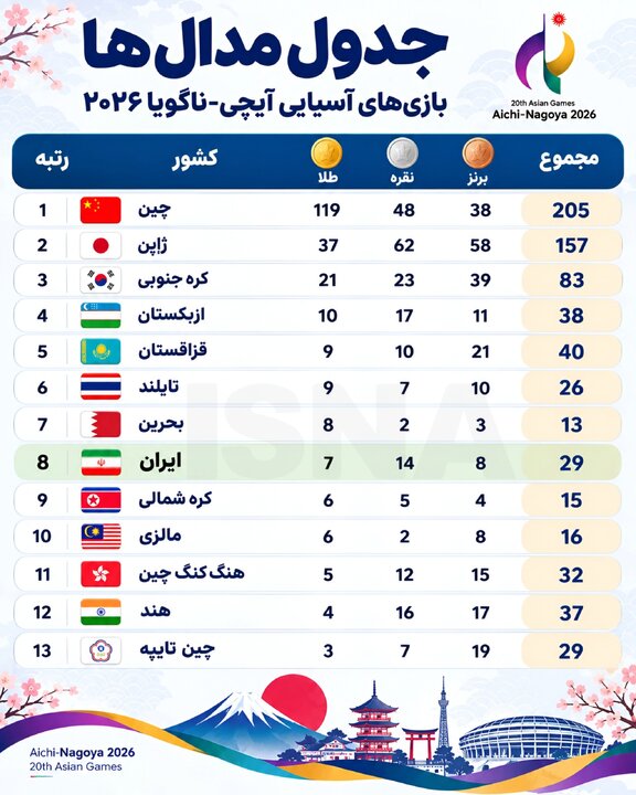 برنز تاریخی ریحانه کریمی/ایران در رده هشتم آسیا ماند برنز تاریخی ریحانه کریمی/ایران در رده هشتم آسیا ماند