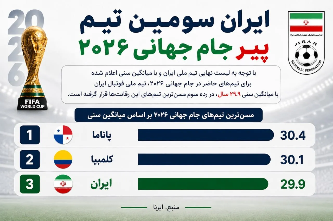 ایران در جمع ۳ تیم پیر جام جهانی ۲۰۲۶/لیست نهایی قلعه‌نویی با میانگین سنی ۲۹.۹