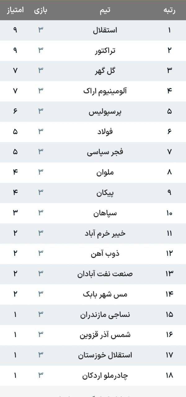 استقلال در صدر ماند/تراکتور پرسپولیس را شکست داد استقلال در صدر ماند/تراکتور پرسپولیس را شکست داد